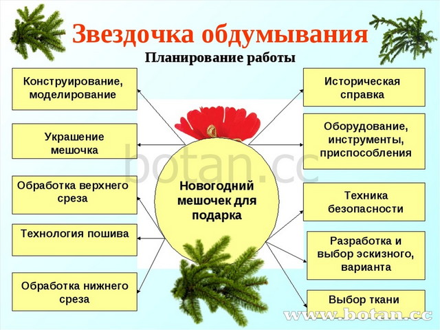 Мешочек с сюрпризом 2 класс технология презентация