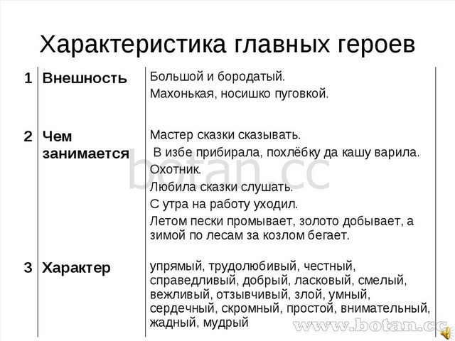Характеристика героев серебряное копытце 4 класс таблица