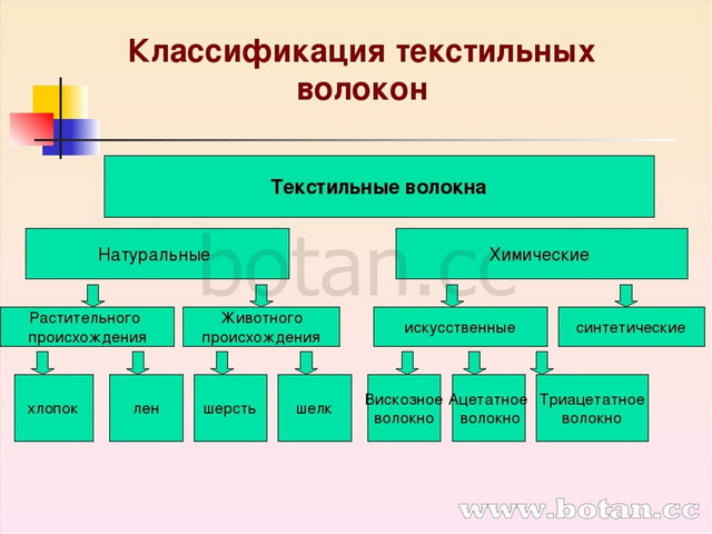 Схема производства ткани