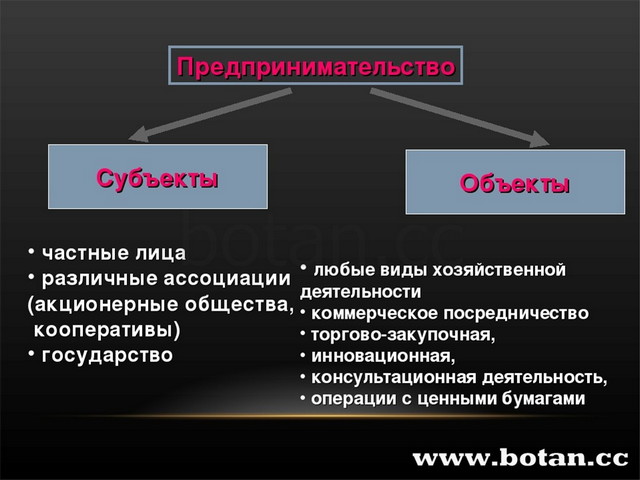 Презентация правовые основы предпринимательской деятельности 10 класс обществознание боголюбов фгос