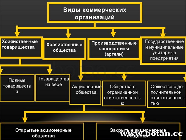 Презентация правовые основы предпринимательской деятельности 10 класс обществознание боголюбов фгос