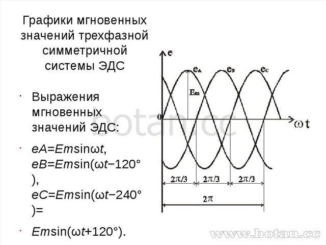 Диаграмма синусоидального тока. Трехфазная симметричная система ЭДС. График мгновенных значений трехфазной системы ЭДС. Трехфазная симметричная система Графика мгновенных значений ЭДС. Графики мгновенных значений трёхфазной симметричной системы ЭДС.