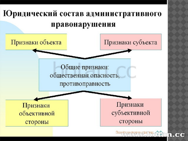 Состав административного правонарушения презентация