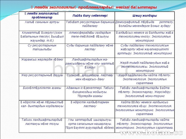 Жасыл химияның 12 принципі презентация