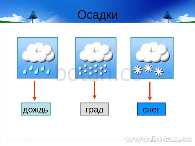 Презентация погода 2 класс