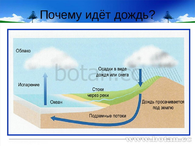 Презентация погода 2 класс