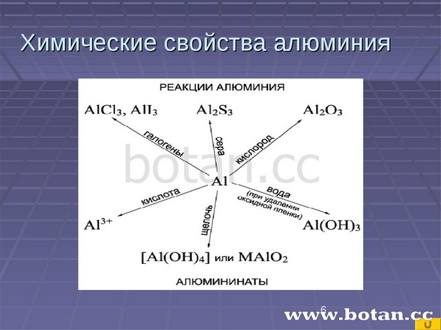 Какие свойства алюминия. Химические свойства алюминия реакции. Химические свойства алюминия. Химический свойства алюминени. Химичесмкие сйфойства Алл.