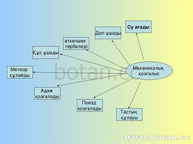 Диаграмма дегеніміз не 1 сынып