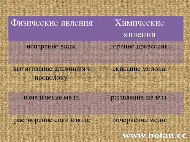 Образование это физическое или химическое явление. Физическое или химическое явление. Виды химических явлений. Горение древесины химическое явление. Химические и физические признаки примеры.