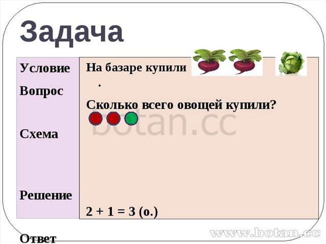 Решить какой вопрос. Задача условие вопрос. Задача условие вопрос решение. Задача условие решение ответ. Схема задача условие вопрос решение ответ