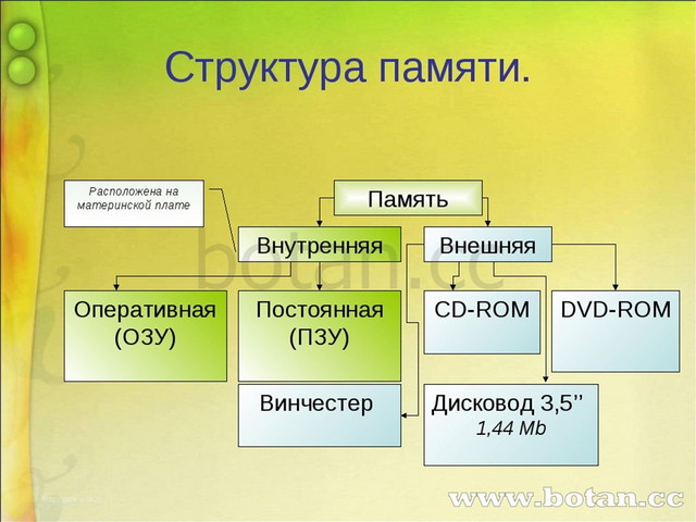 Потребность в ресурсах памяти и производительности