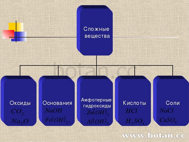 План конспект по химии на тему чистые вещества и смеси параграф 12 в седьмом классе