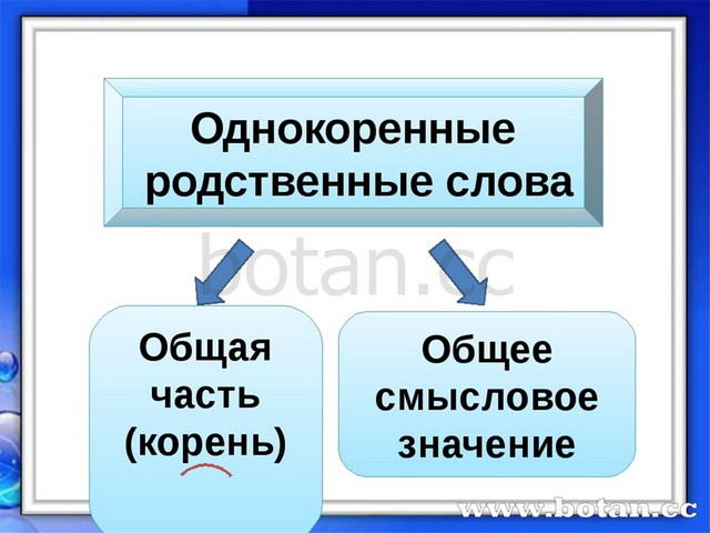 Однокоренные слова 2 класс презентация перспектива