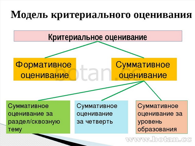 Критериальное оценивание презентация