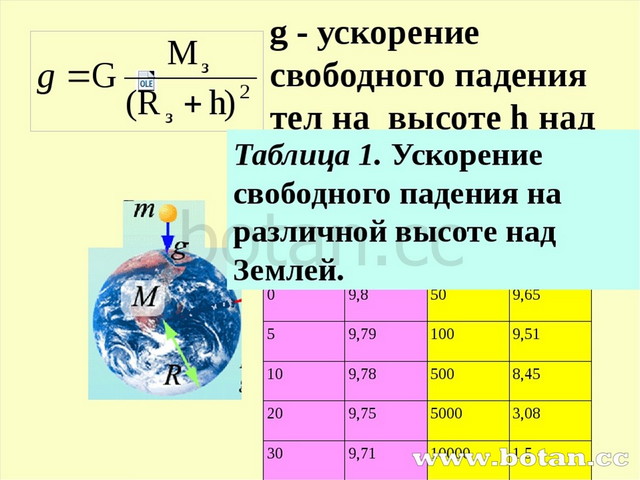 Сколько равно ускорение свободного. Ускорение свободного падения на высоте. Ускорение свободного падения на поверхности земли. Зависимость ускорения свободного падения от высоты формула. Ускорение свободного падения на различных широтах.