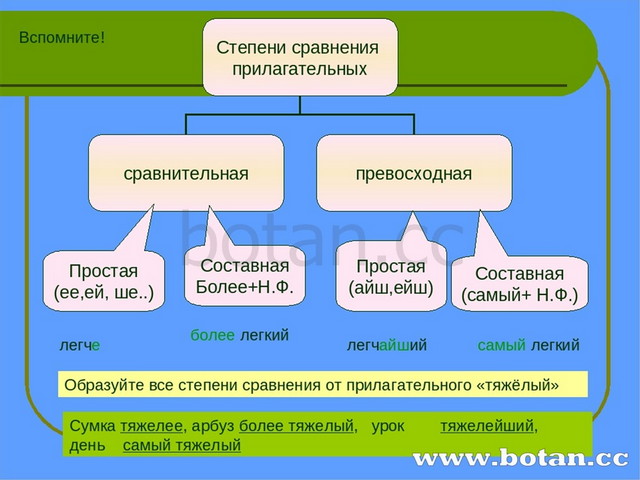 Сравнения наречия близко