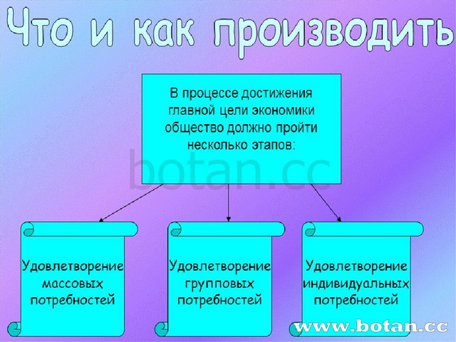 Производство затраты выручка прибыль 7 класс презентация