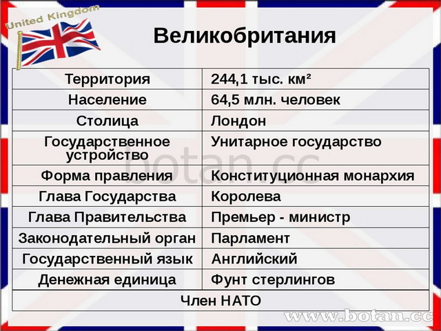 Сравнение англии и франции 7 класс. Общая характеристика Великобритании. Характеристика Великобритании. Тип страны Великобритании. Население Великобритании таблица.