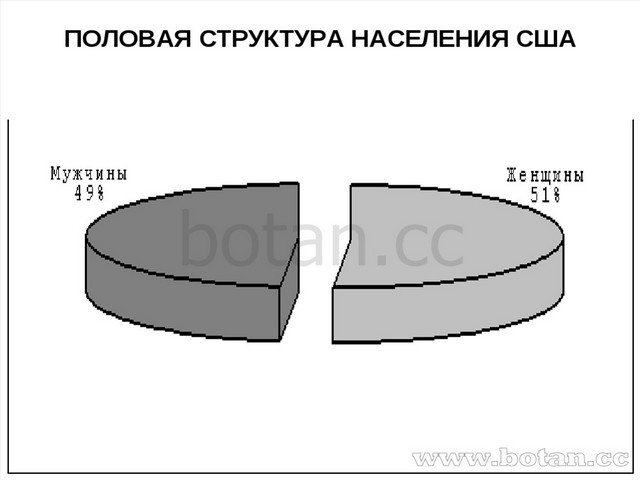 Население сша презентация 11 класс география