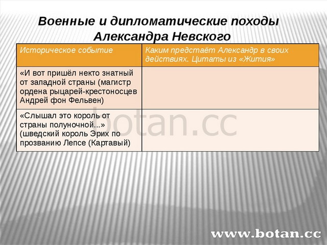 План повести о житии александра невского