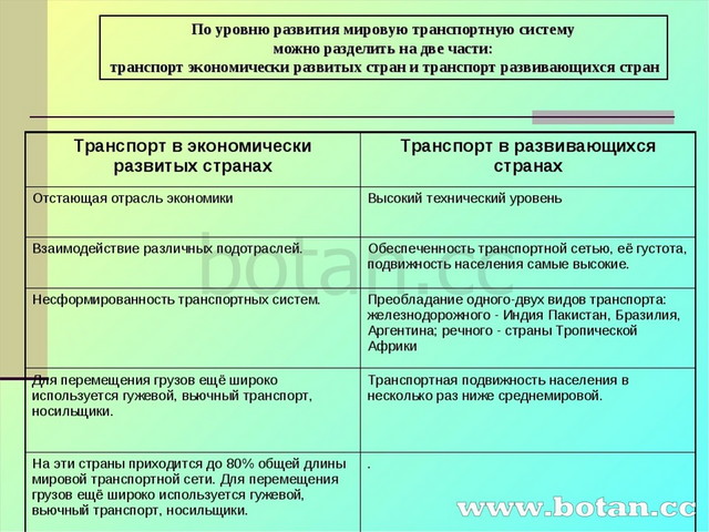 География 10 класс география транспорта мира презентация