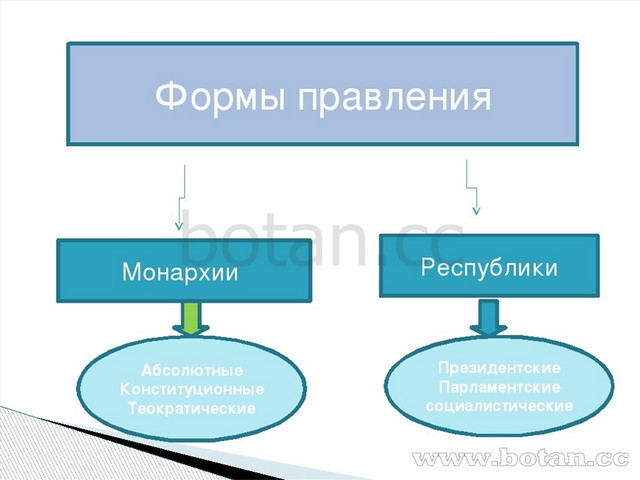 Теократическая монархия. Монархия абсолютная конституционная теократическая. Форма правления Республики монархии конституционные абсолютные. Формы правления география. Виды монархические формы правления теократическая.